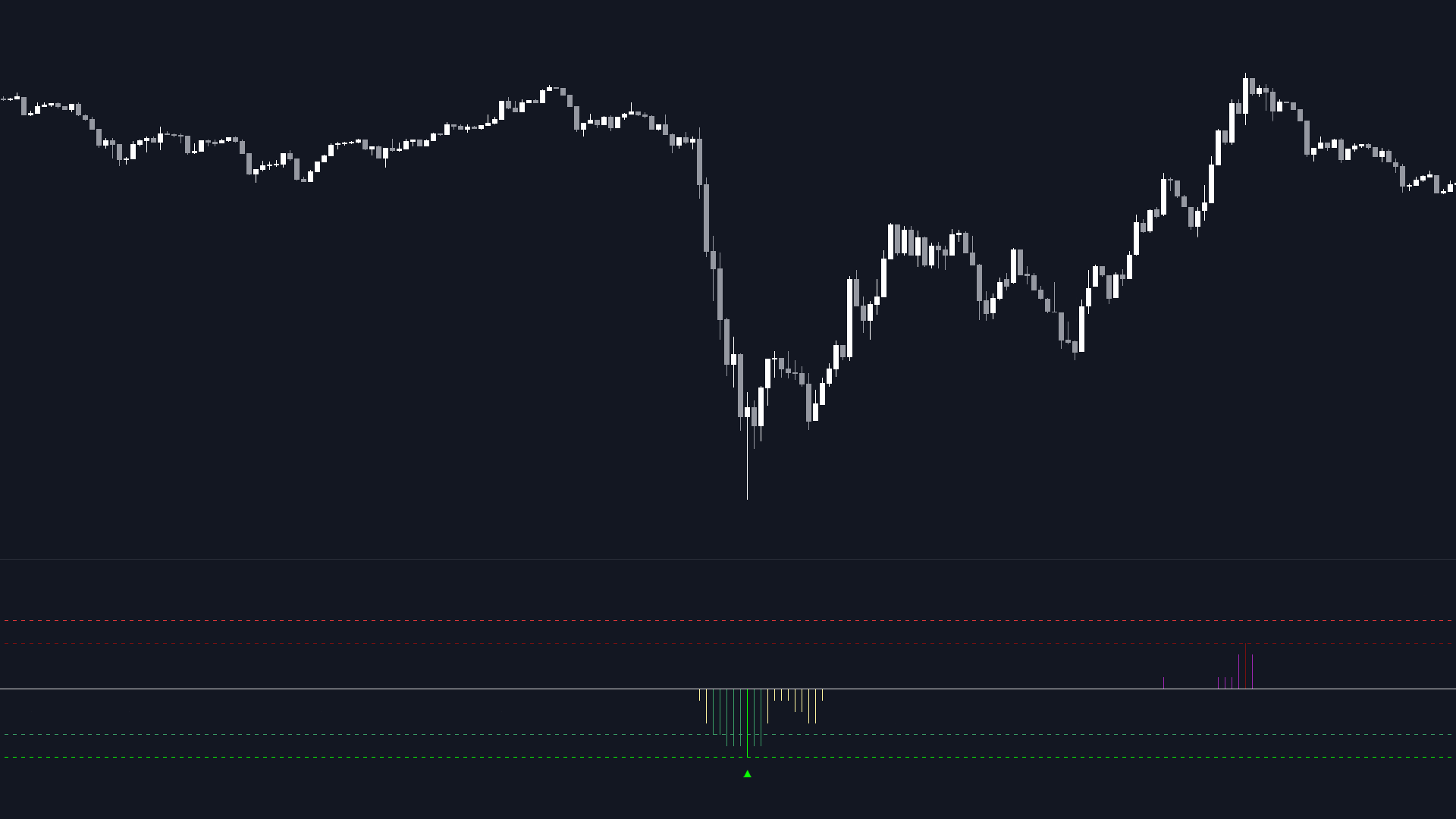 Short-Term Trading