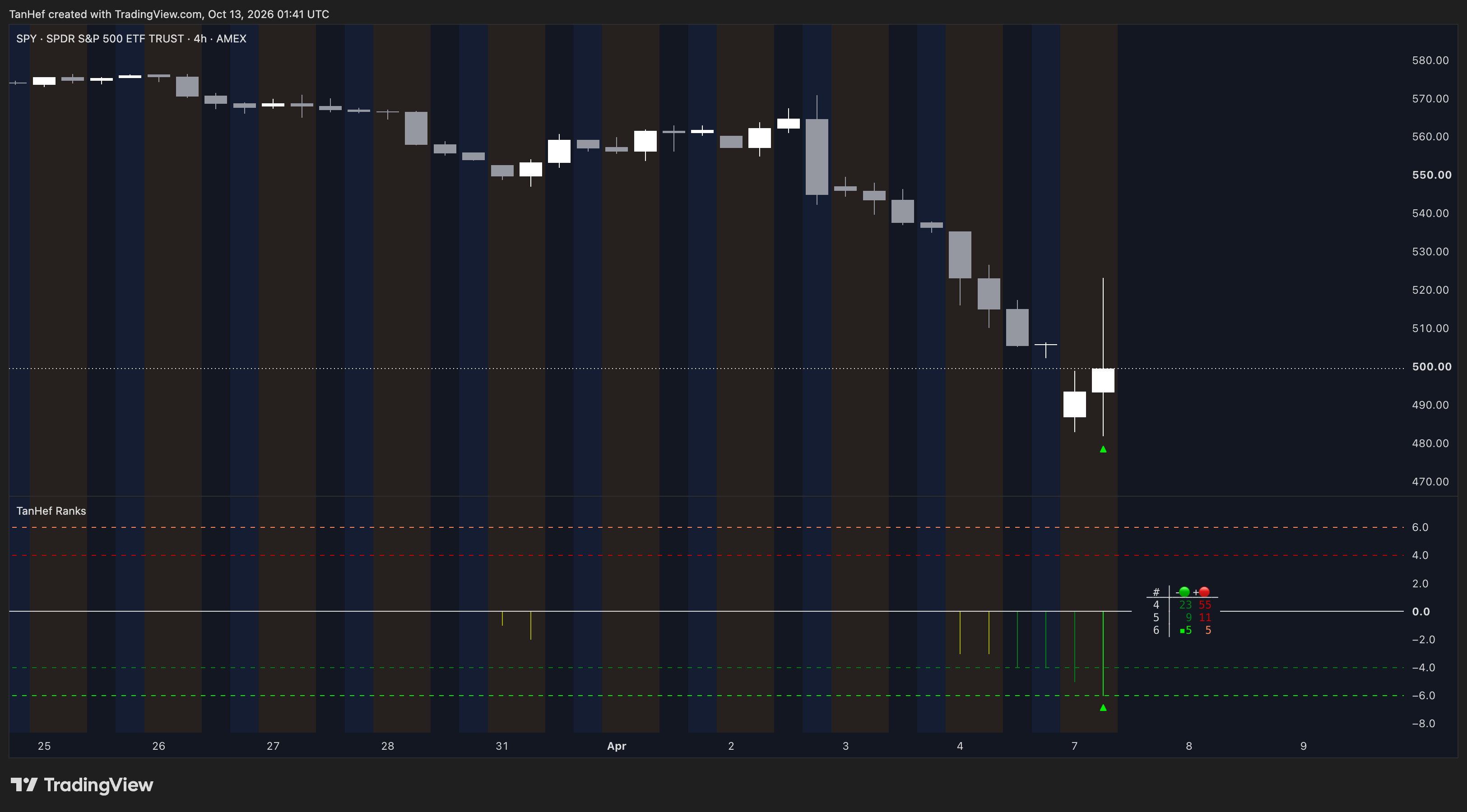 TanHef Ranks occurrence summary at the April 7, 2025 12:00 UTC historical endpoint. The hosted snapshot does not show the Bar Coverage hover tooltip.