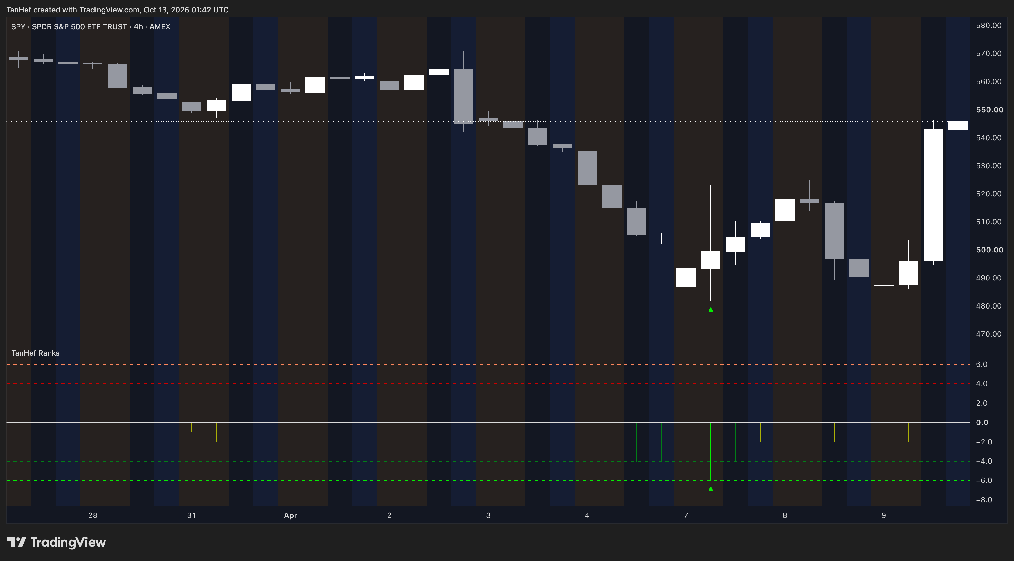 Historical SPY four-hour ETH chart with price candles, the TanHef Ranks pane and native flags for selected Rank conditions.